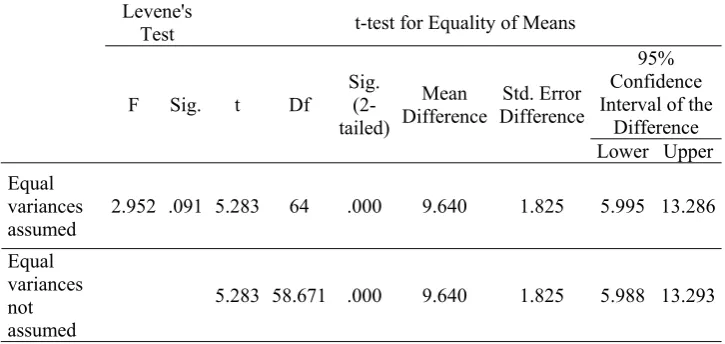 Table 5. Independent Samples t-test; Posttest of Interactional Complexity by 