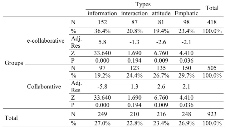 Table 7. Frequencies; Percentages and adjusted Std. Residuals of Interactional 