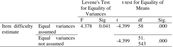 Table 3. Independent Samples T-Test for Item Difficulty 