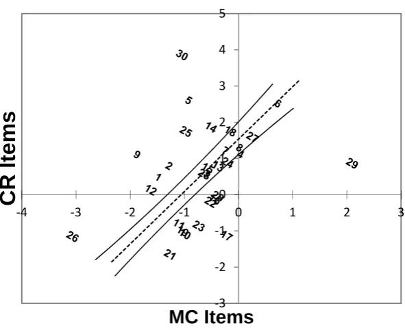 Figure 2. Scatterplot of item parameters from MC items against CR items 