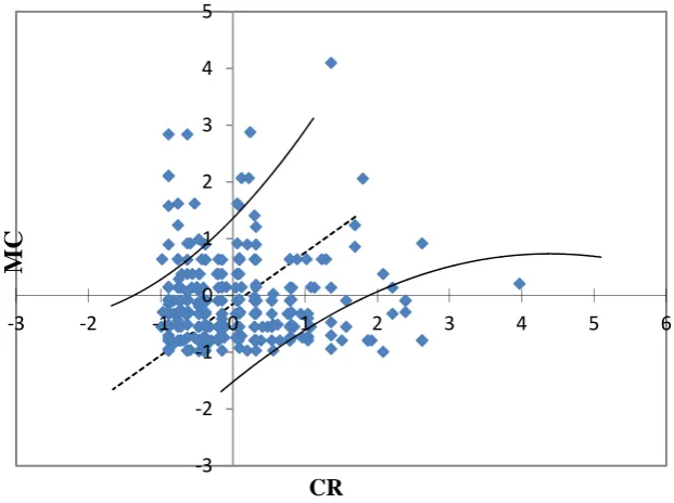 Figure 4.  The Cross plot of Ability Estimates of MC and CR Format 