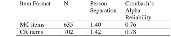 Table 7. Reliability and Person Separation Indices for MC and CR Items 