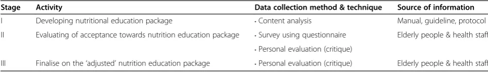 Table 1 Stages, data collection technique and sources of information