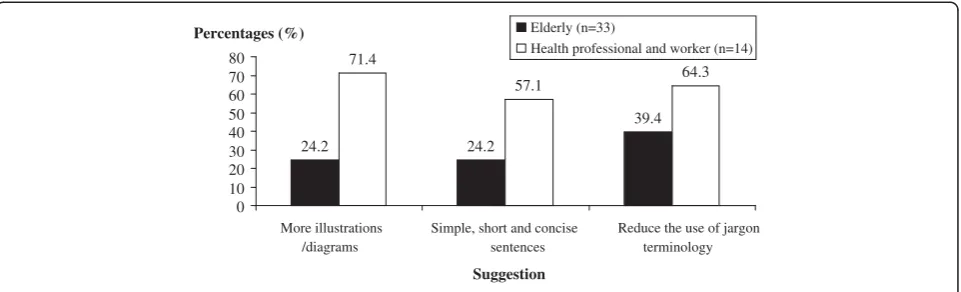 Figure 4 Suggestions to improve understanding of the booklet.