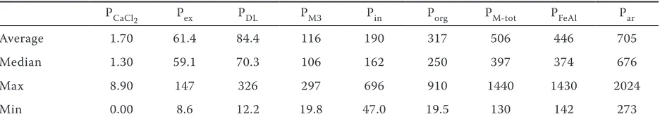 table 2. Portions of different P fractions in soils (mg P/kg)