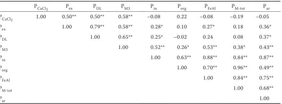 table 3. Correlations between observed P fractions (Spearman correlation coefficient r)