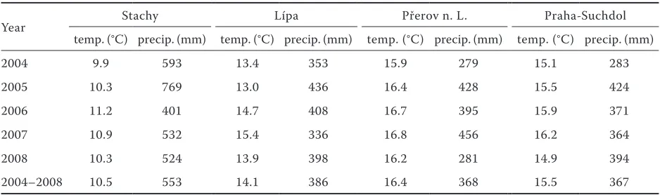 table 1. Characterization of experimental locations