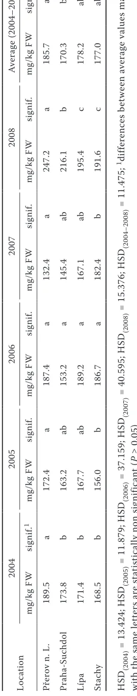 table 3. Effect of location on the content of ascorbic acid in mg/kg FW (average of impala, Karin, Ditta and Saturna varieties)
