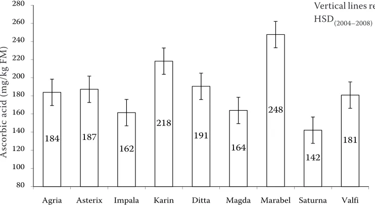 Figure 1. Effect of the year of cultivation on ascorbic acid content in mg/kg FW (average values of all locations and varieties in a given year)