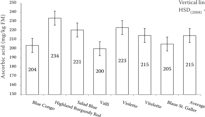 Figure 4. Effect of the level of mineral fertilization (fertilization variants) on ascorbic acid content (mg/kg FW); valečov location 2004–2008