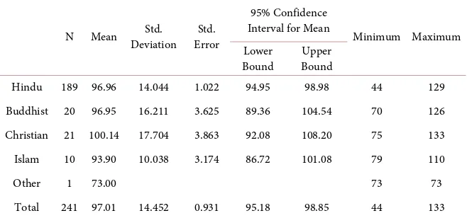 Table 6. Marital status wise scores of the Jefferson scale of physician student empathy