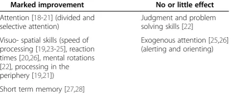 Table 1 Evidence about the effects of playing actionvideo games on aspects of cognition
