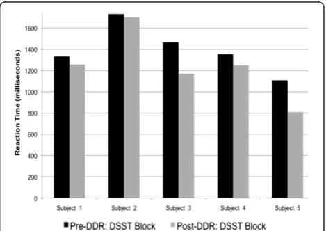 Figure 1 Participant’s reaction time pre and post danceintervention.