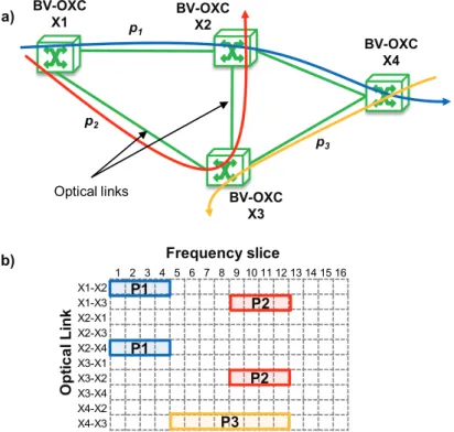 Fig. 2-3 Example of flexgrid-based network with three lightpaths established. 