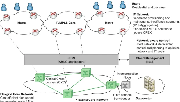 Fig. 2-7 Architecture to support cloud-ready transport networks. Reproduced from  [Co12]