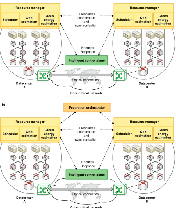 Fig. 4-1 Distributed (a) and centralized (b) federated DCs orchestration. 
