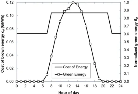 Fig. 4-2 Unit cost of brown energy and normalized availability of green energy  against the time of day