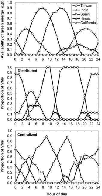 Fig.  4-4  (top)  displays  the  availability  of  green  energy  as  a  function  of  the  time  (GMT)  at  each  DC,  d (t),  for  a  typical  spring  day,  whereas  the  two  bottommost  graphs  in  Fig
