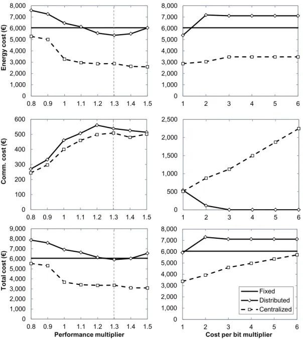 Fig. 4-6 Cost per day against performance threshold (left) and cost per day against  cost per bit (right)