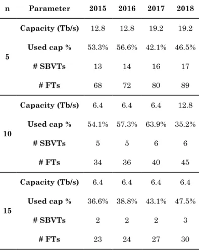 Table 5-4 Representative values for the distributed architecture  n  Parameter  2015  2016  2017  2018  5  Capacity (Tb/s)  12.8  12.8  19.2  19.2 Used cap %  53.3%  56.6%  42.1%  46.5%  # SBVTs  13  14  16  17  # FTs  68  72  80  89  10  Capacity (Tb/s)  