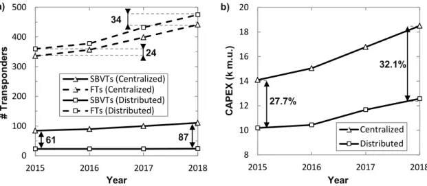 Fig. 5-4 Total number of FTs and SBVTs installed (a) and network CAPEX (b). 