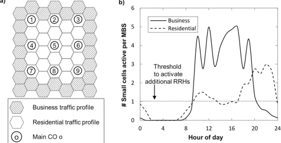 Fig. 5-6 Cells and main CO placement (a) and number of small cells active, per  MBS, against the daytime (b)