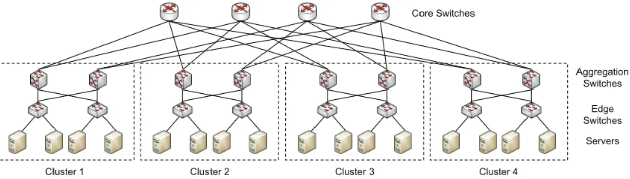 Fig. 2-3. Example of fat-tree datacenter architecture (M=4). 