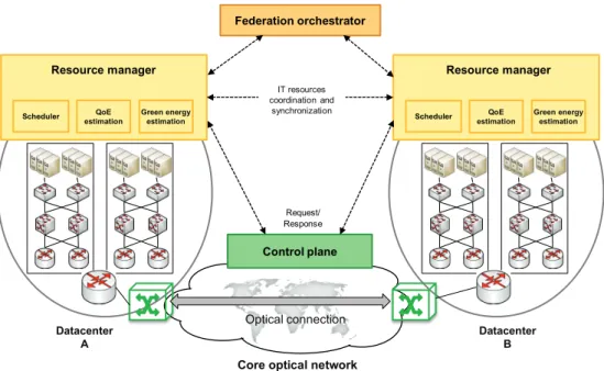 Fig. 3-2. Centralized federated datacenters orchestration. 