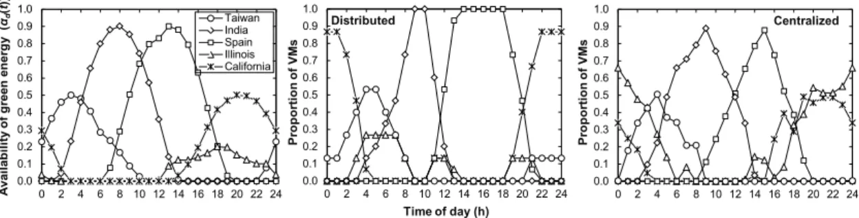 Fig. 3-5 (left) shows the availability of green energy as a function of the time (GMT)  at each DC, α d (t), for a typical spring day, whereas the two rightmost graphs in Fig