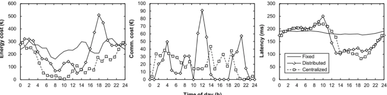 Fig. 3-6. Energy (left) and communication (center) cost per hour against time. 