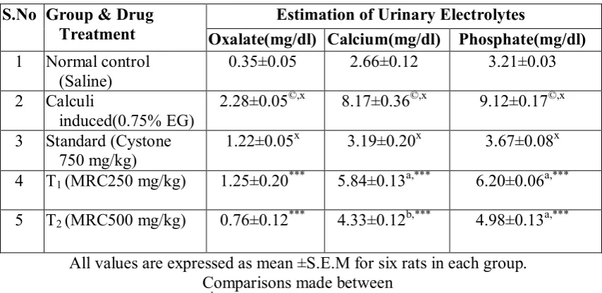 Table 1: Diuretic activity of MegarajangaChooranam in rats 