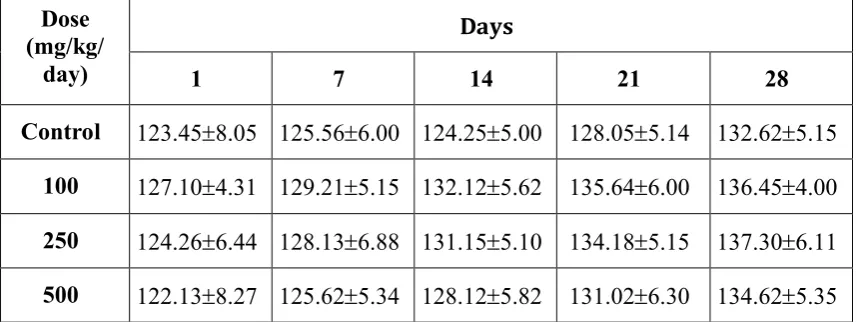 Table 1: Dose finding experiment and its behavioral Signs of Toxicity 