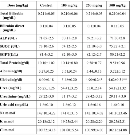 Table 5. Effect of treatment with Mega Rajanga Chooranam