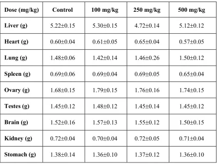 Table 10. Effect of oral administration of a Megarajanga  