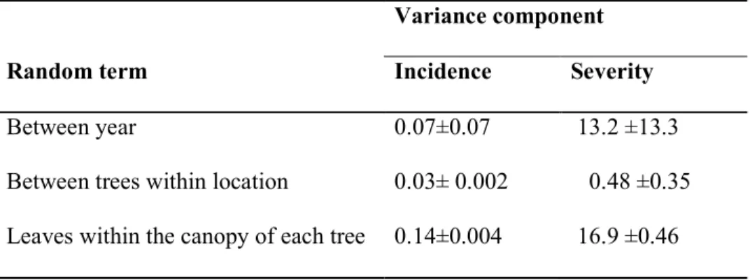Table  1:  Estimated  variance  of  the  random  components  which  contributed  to  the  observed differences in powdery mildew incidence and severity within the study area at  Reading during 2005-7