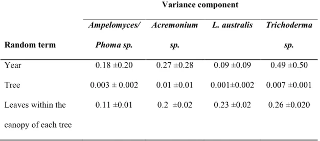 Table  2:  Estimated  variance  of  the  random  components  which  contributed  to  the  observed  differences  in  incidence  and  score  of  fungi  associated  with  oak  powdery  mildew within the study area at Reading during 2005-2007