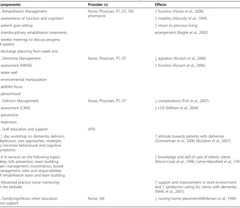 Table 1 Components of the Patient-Centred Rehabilitation Model Targeted for Patients with CI (PCRM-CI)