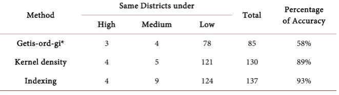 Table 4. Percentage of accuracy, derived through spatial overlay analysis between 2010 IOV map.risk maps developed through different methods and 2011 IOV classified through natural breaks  