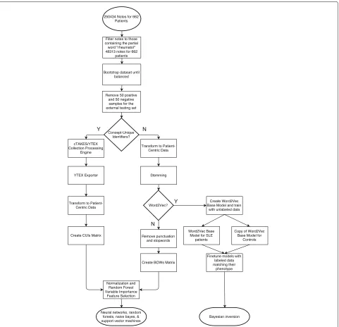 Fig. 1 Data Flow and Feature Engineering Pipeline This pipeline shows the flow of data through our clinical pipeline