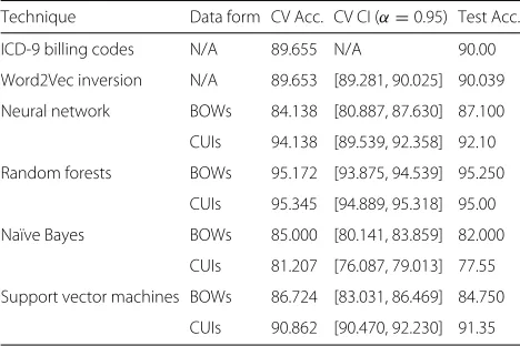 Table 2 Table showing each machine learning technique and its5-fold Cross-Validation accuracy and its test set accuracy witheach NLP classifier