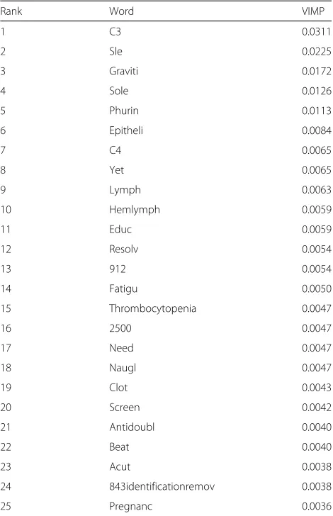 Table 3 Table showing each machine learning technique and itsAUC from the test set and its respective 20x repeatedCross-Validation AUC and confidence interval with each NLPclassifier