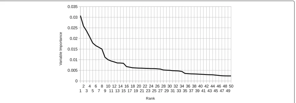 Fig. 4 Variable Importance by CUI This graph depicts the degradation of variable importance from the top 50 CUIs