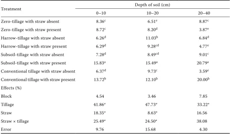 Table 2. Soil non-capillary porosity in different conservation tillage practice (%)