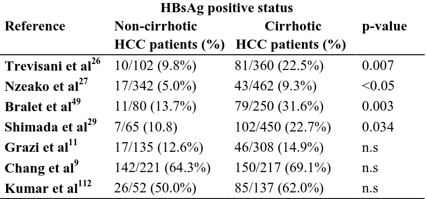 Table 1: The reported prevalence of HBsAg positive status in non-cirrhotic and cirrhotic patients with hepatocellular carcinoma (HCC) in the literature