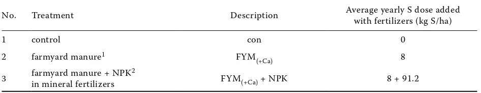 table 2. Crop rotations on the different sites