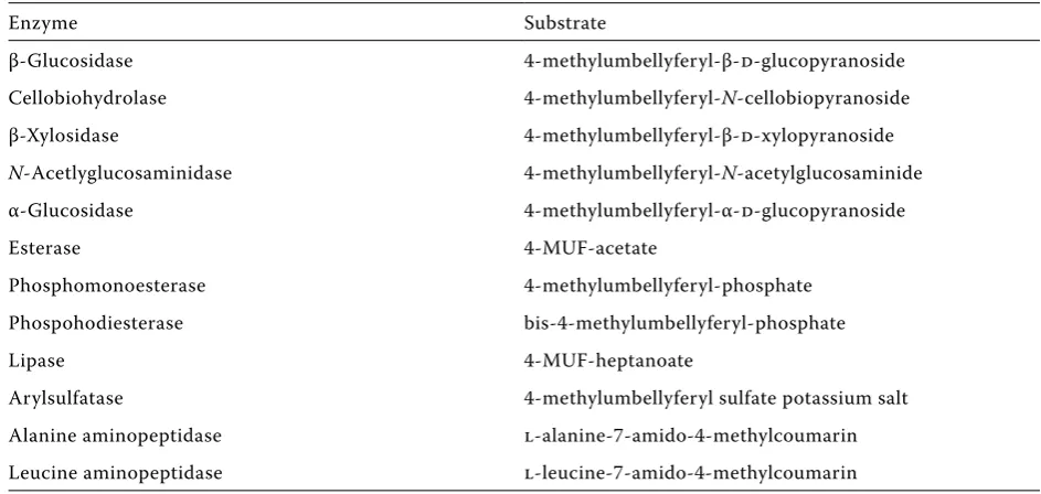 table 2. the enzymes determined by direct incubation of soil samples