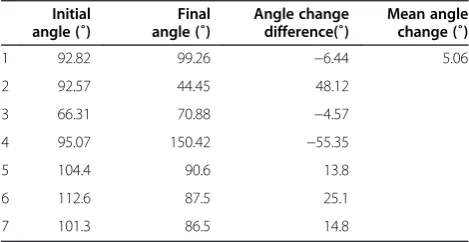 Table 3 Reading task angle changes in controls