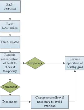 Figure 3.15: The process from detecting fault to normal operation is resumed