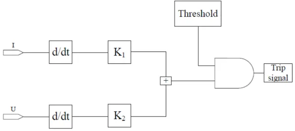 Figure 4.1: Operational process of voltage derivative protection. Voltage and current time derivatives are summarized and compared to a given threshold.