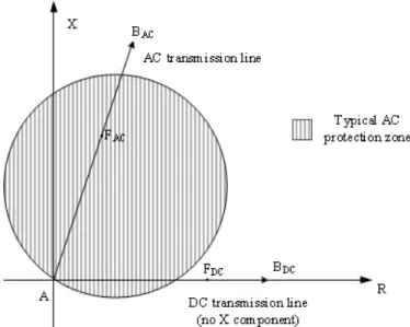 Figure 4.2: Typical R-X characteristic of a transmission line between points A and B. Fault indicated at point F.